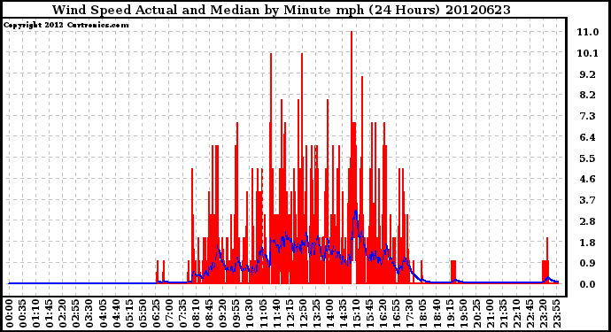 Milwaukee Weather Wind Speed<br>Actual and Median<br>by Minute mph<br>(24 Hours)