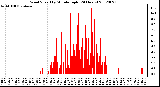 Milwaukee Weather Wind Speed<br>by Minute mph<br>(24 Hours)