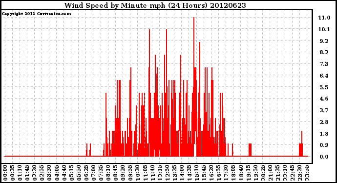 Milwaukee Weather Wind Speed<br>by Minute mph<br>(24 Hours)