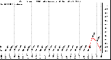 Milwaukee Weather Wind Speed<br>10 Minute Average<br>(4 Hours)