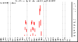 Milwaukee Weather Wind Speed<br>by Minute mph<br>(1 Hour)