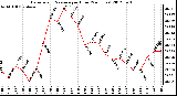 Milwaukee Weather Barometric Pressure<br>per Hour<br>(24 Hours)