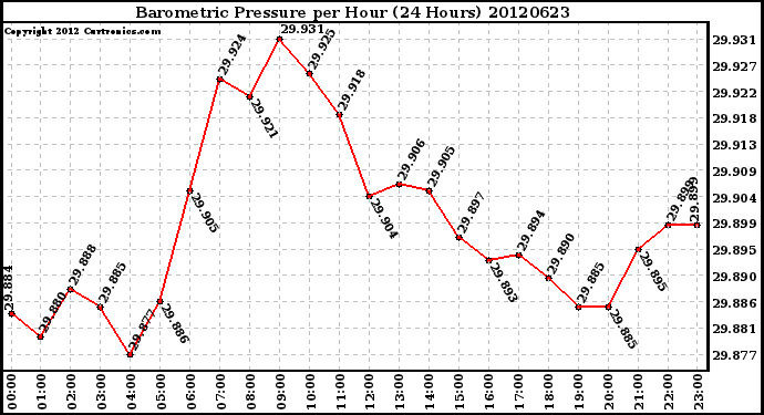 Milwaukee Weather Barometric Pressure<br>per Hour<br>(24 Hours)