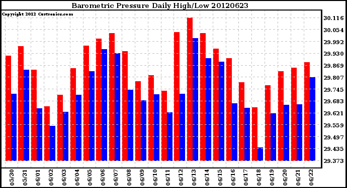 Milwaukee Weather Barometric Pressure<br>Daily High/Low