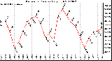 Milwaukee Weather Barometric Pressure<br>Daily High