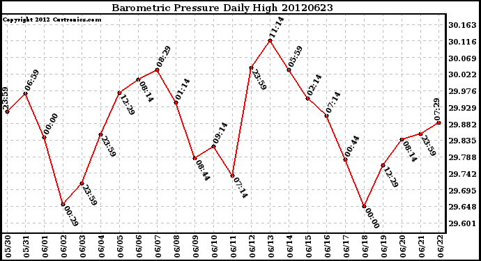 Milwaukee Weather Barometric Pressure<br>Daily High