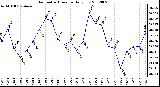 Milwaukee Weather Barometric Pressure<br>Daily Low