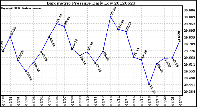 Milwaukee Weather Barometric Pressure<br>Daily Low