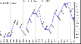 Milwaukee Weather Wind Chill<br>Daily Low