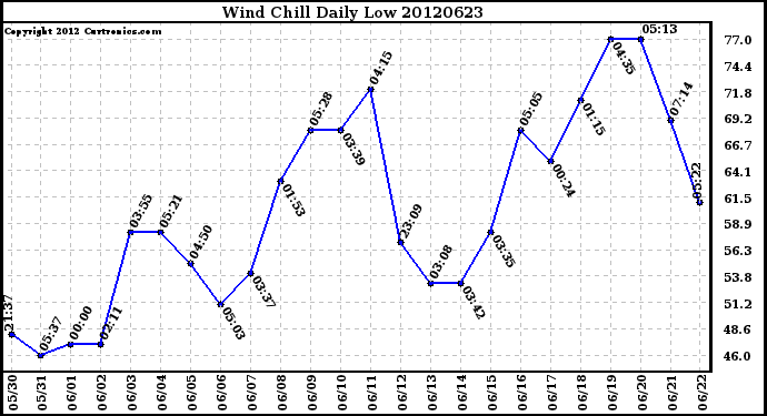 Milwaukee Weather Wind Chill<br>Daily Low