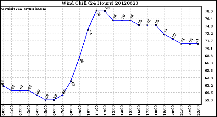 Milwaukee Weather Wind Chill<br>(24 Hours)