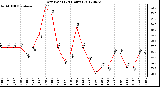 Milwaukee Weather Dew Point<br>(24 Hours)