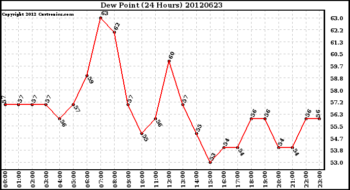 Milwaukee Weather Dew Point<br>(24 Hours)