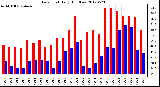 Milwaukee Weather Dew Point<br>Daily High/Low