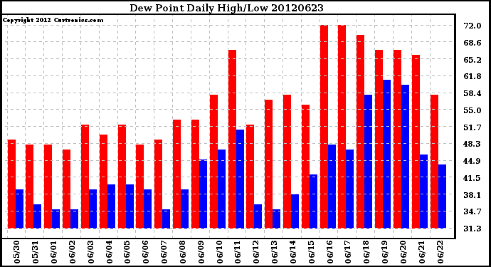 Milwaukee Weather Dew Point<br>Daily High/Low