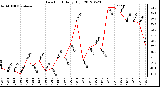 Milwaukee Weather Dew Point<br>Daily High