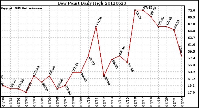 Milwaukee Weather Dew Point<br>Daily High