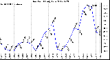 Milwaukee Weather Dew Point<br>Daily Low