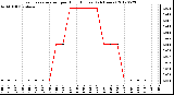 Milwaukee Weather Evapotranspiration<br>per Hour (Inches)<br>(24 Hours)