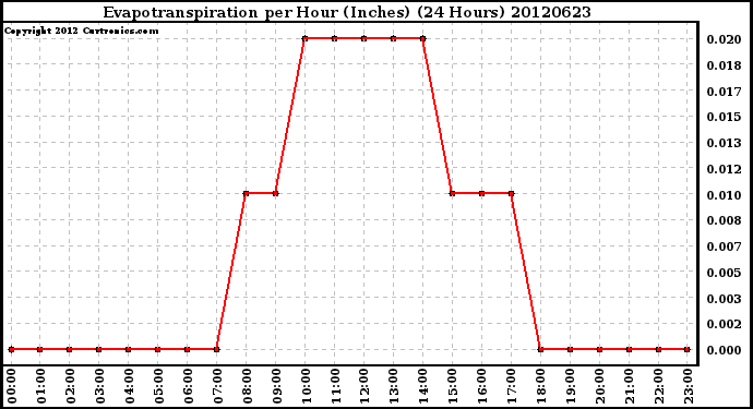 Milwaukee Weather Evapotranspiration<br>per Hour (Inches)<br>(24 Hours)