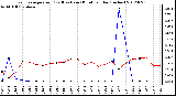 Milwaukee Weather Evapotranspiration<br>(Red) vs Rain (Blue)<br>per Day (Inches)