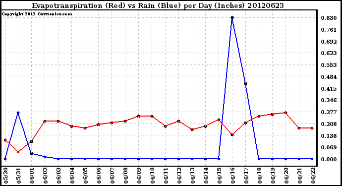 Milwaukee Weather Evapotranspiration<br>(Red) vs Rain (Blue)<br>per Day (Inches)