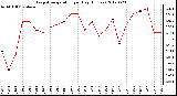 Milwaukee Weather Evapotranspiration<br>per Day (Inches)