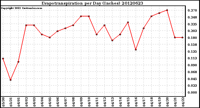 Milwaukee Weather Evapotranspiration<br>per Day (Inches)