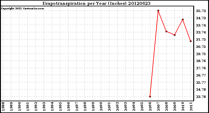 Milwaukee Weather Evapotranspiration<br>per Year (Inches)