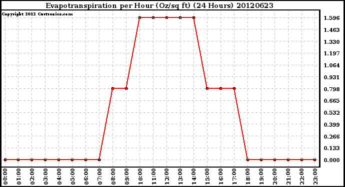 Milwaukee Weather Evapotranspiration<br>per Hour (Oz/sq ft)<br>(24 Hours)