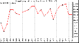 Milwaukee Weather Evapotranspiration<br>per Day (Oz/sq ft)