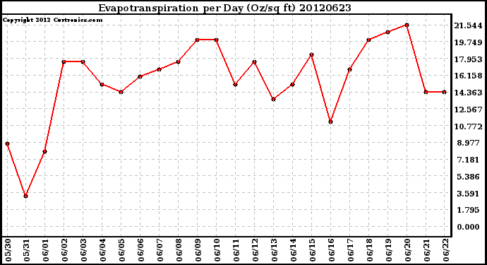 Milwaukee Weather Evapotranspiration<br>per Day (Oz/sq ft)