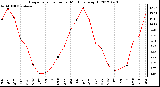 Milwaukee Weather Evapotranspiration<br>per Month (qts/sq ft)