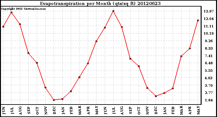 Milwaukee Weather Evapotranspiration<br>per Month (qts/sq ft)