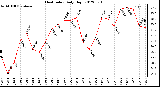 Milwaukee Weather Heat Index<br>Daily High