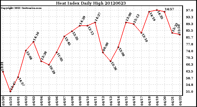 Milwaukee Weather Heat Index<br>Daily High