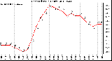 Milwaukee Weather Heat Index<br>(24 Hours)