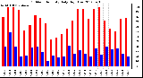 Milwaukee Weather Outdoor Humidity<br>Daily High/Low