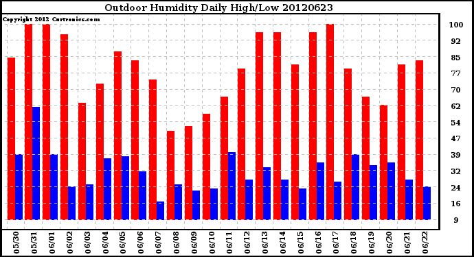 Milwaukee Weather Outdoor Humidity<br>Daily High/Low