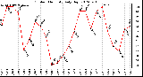 Milwaukee Weather Outdoor Humidity<br>Daily High