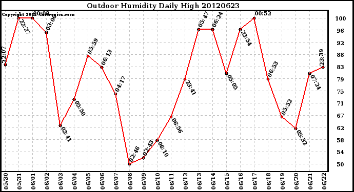 Milwaukee Weather Outdoor Humidity<br>Daily High