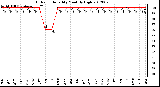 Milwaukee Weather Outdoor Humidity<br>Monthly High