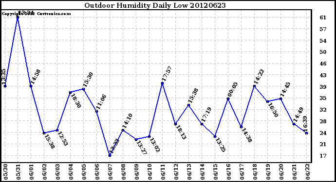 Milwaukee Weather Outdoor Humidity<br>Daily Low