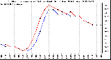 Milwaukee Weather Outdoor Temperature (Red)<br>vs Wind Chill (Blue)<br>(24 Hours)