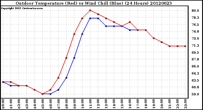 Milwaukee Weather Outdoor Temperature (Red)<br>vs Wind Chill (Blue)<br>(24 Hours)