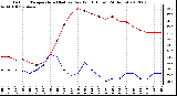 Milwaukee Weather Outdoor Temperature (Red)<br>vs Dew Point (Blue)<br>(24 Hours)