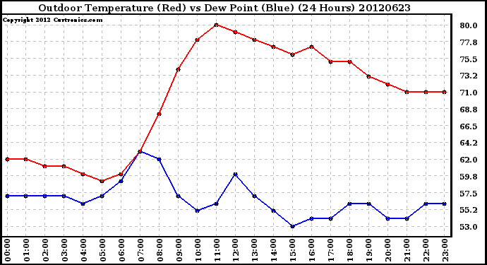 Milwaukee Weather Outdoor Temperature (Red)<br>vs Dew Point (Blue)<br>(24 Hours)