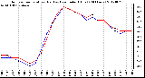 Milwaukee Weather Outdoor Temperature (Red)<br>vs Heat Index (Blue)<br>(24 Hours)