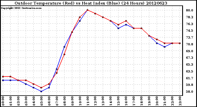 Milwaukee Weather Outdoor Temperature (Red)<br>vs Heat Index (Blue)<br>(24 Hours)