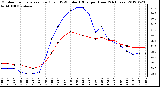 Milwaukee Weather Outdoor Temperature (Red)<br>vs THSW Index (Blue)<br>per Hour<br>(24 Hours)